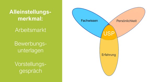 Alleinstellungsmerkmal im Outplacement - Symbol die Kompetenzen Wissen, Erfahrung und Persönlichkeit überschneiden sich und bilden das USP - Alleinstellungsmerkmal